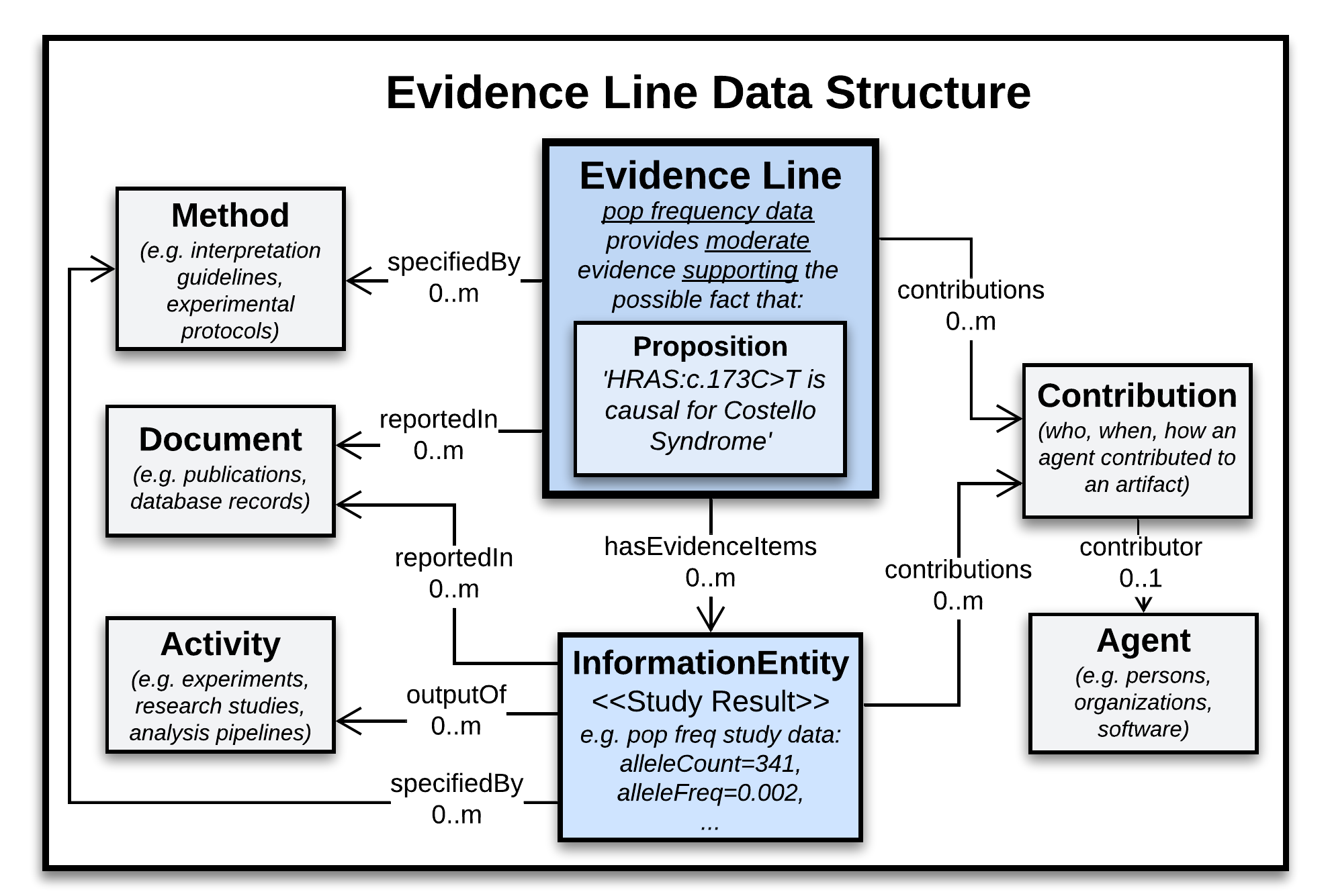 ../_images/evidence-line-proposition-data-structure.png