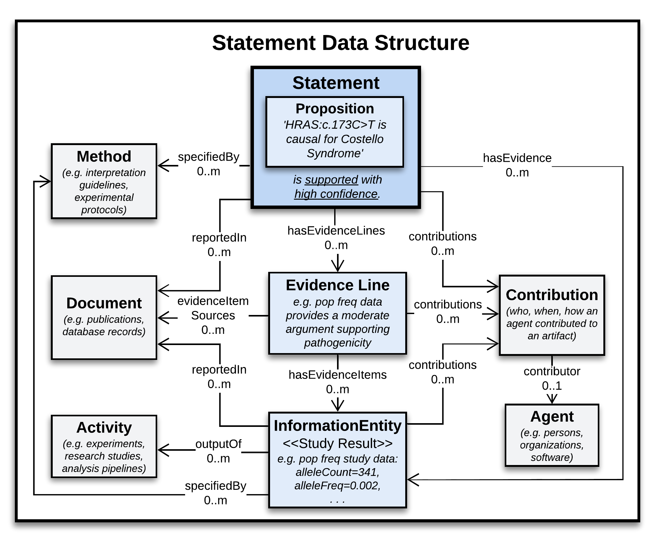 ../_images/statement-proposition-data-structure.png